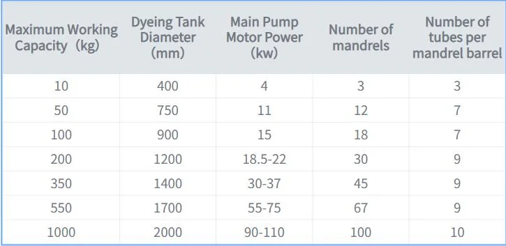 High Quality Hthp Textile Dyeing Machine for Cotton Nylon Polyester Chemical Fiber Acrylic Zipper Tape Hank Yarn